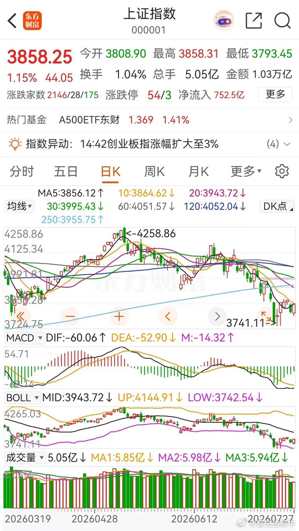大盘下午最后一个小时持续拉升，走出逼空行情，表现非常强势！按照目前的势头，明天有