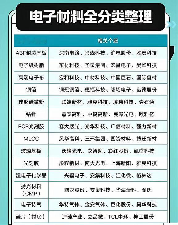 抓住风口！电子材料全分类整理个人分享，不构成投资建议。