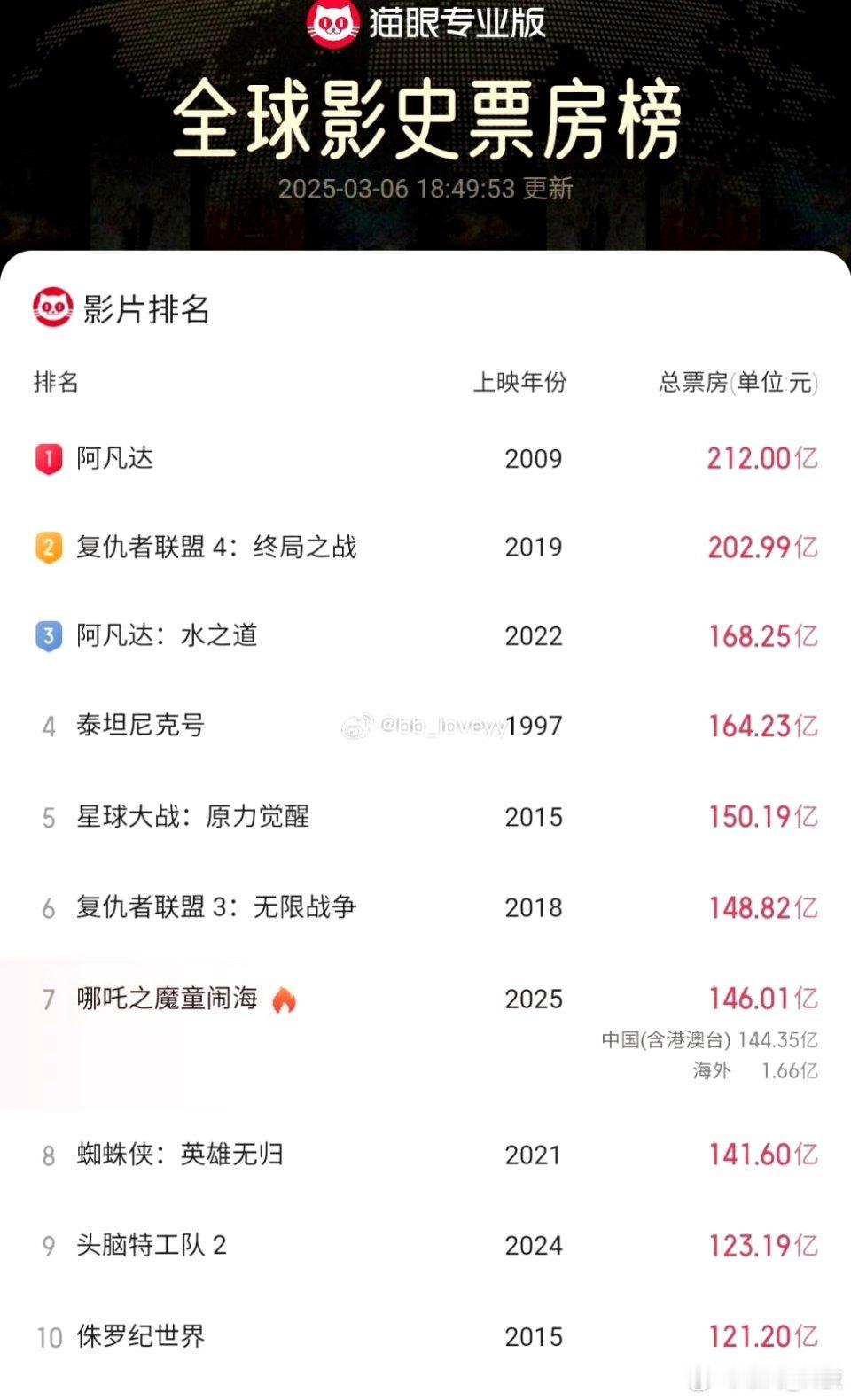 哪吒2票房破146亿吒儿前五我们稳了，继续加油！！！哪吒​​​​