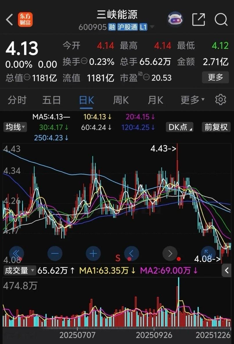 三峡能源跌的太惨了，最近一个月只会跌不会涨，大盘下跌跟着下跌，大盘震荡跟着震荡，