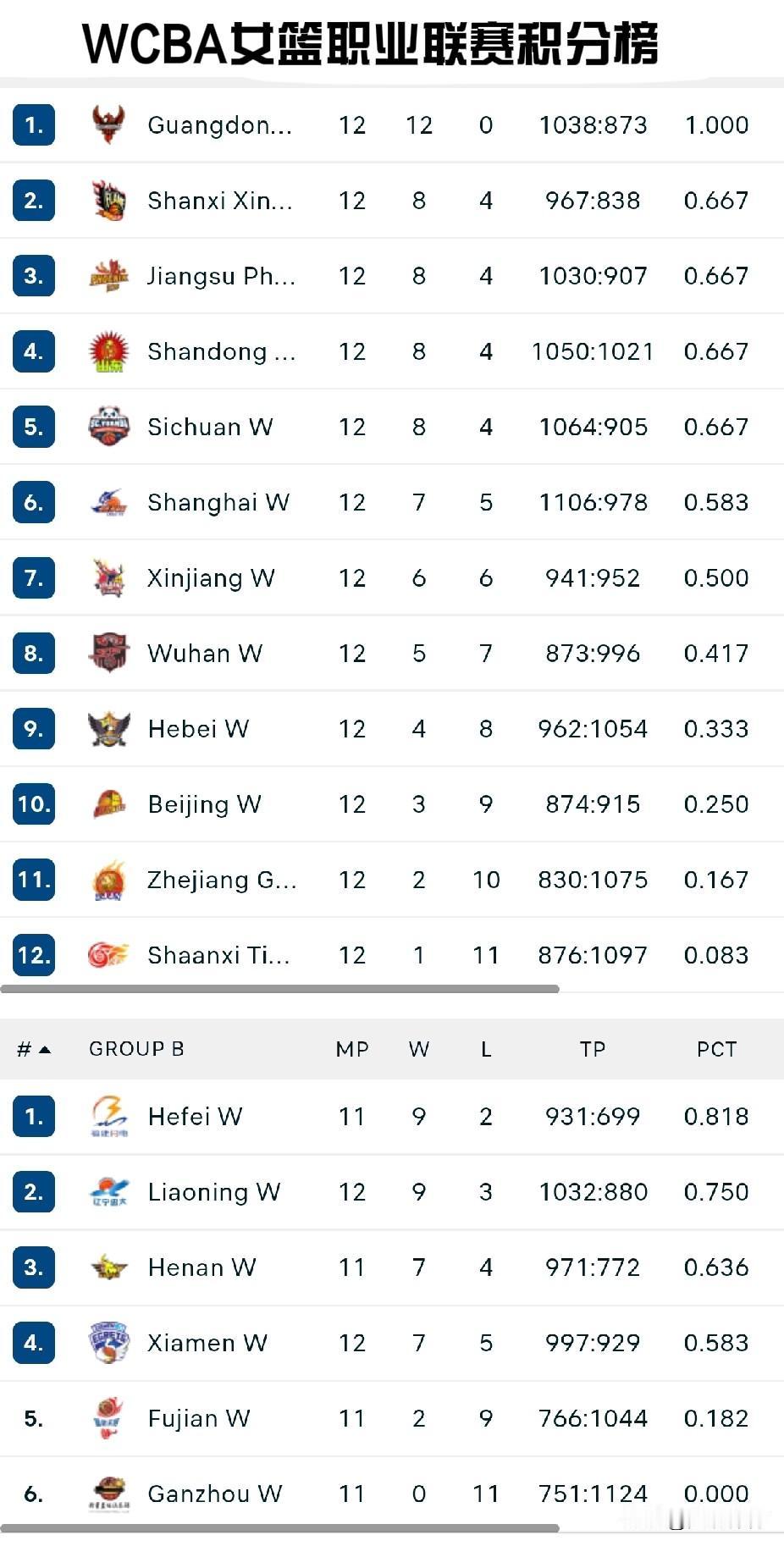 WCBA女篮职业联赛积分榜（第12轮）目前，中国女子篮球职业联赛战罢12轮，