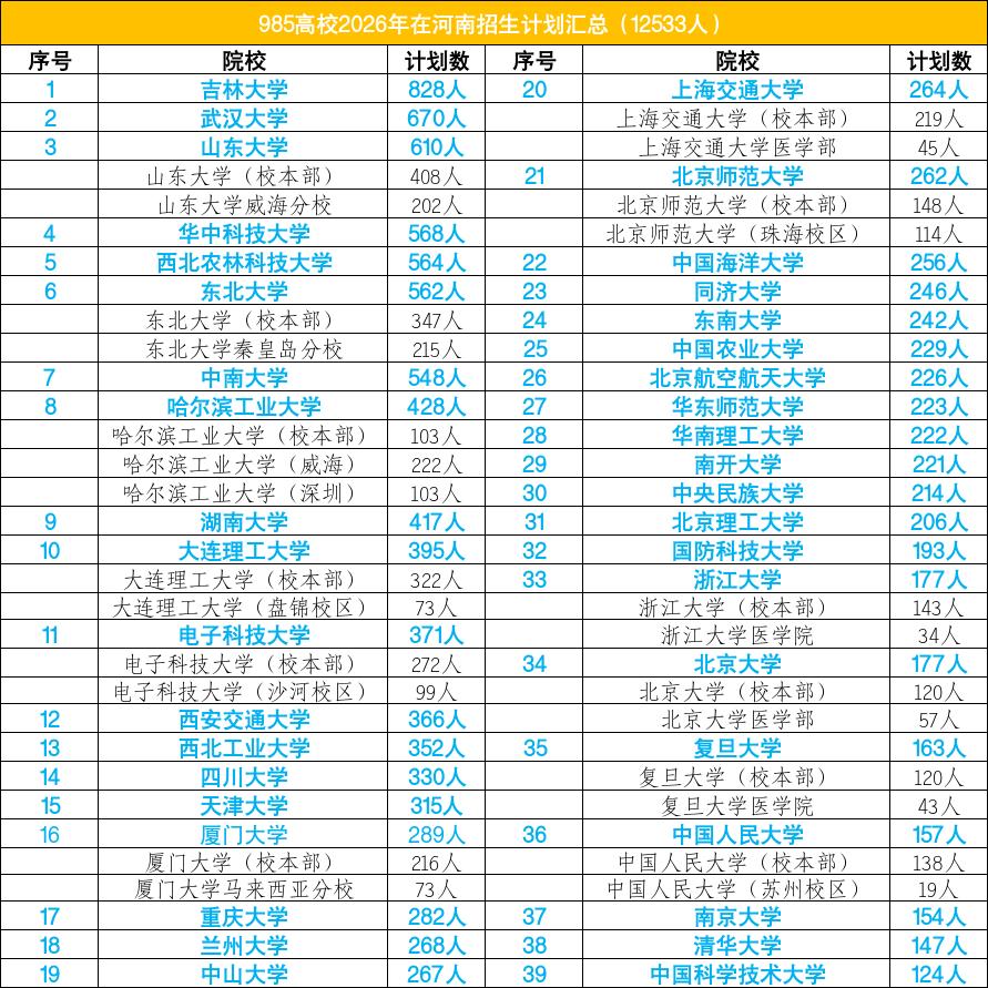 所有985高校在河南招生计划数汇总，吉林大学、武汉大学、山东大学位列前三甲。