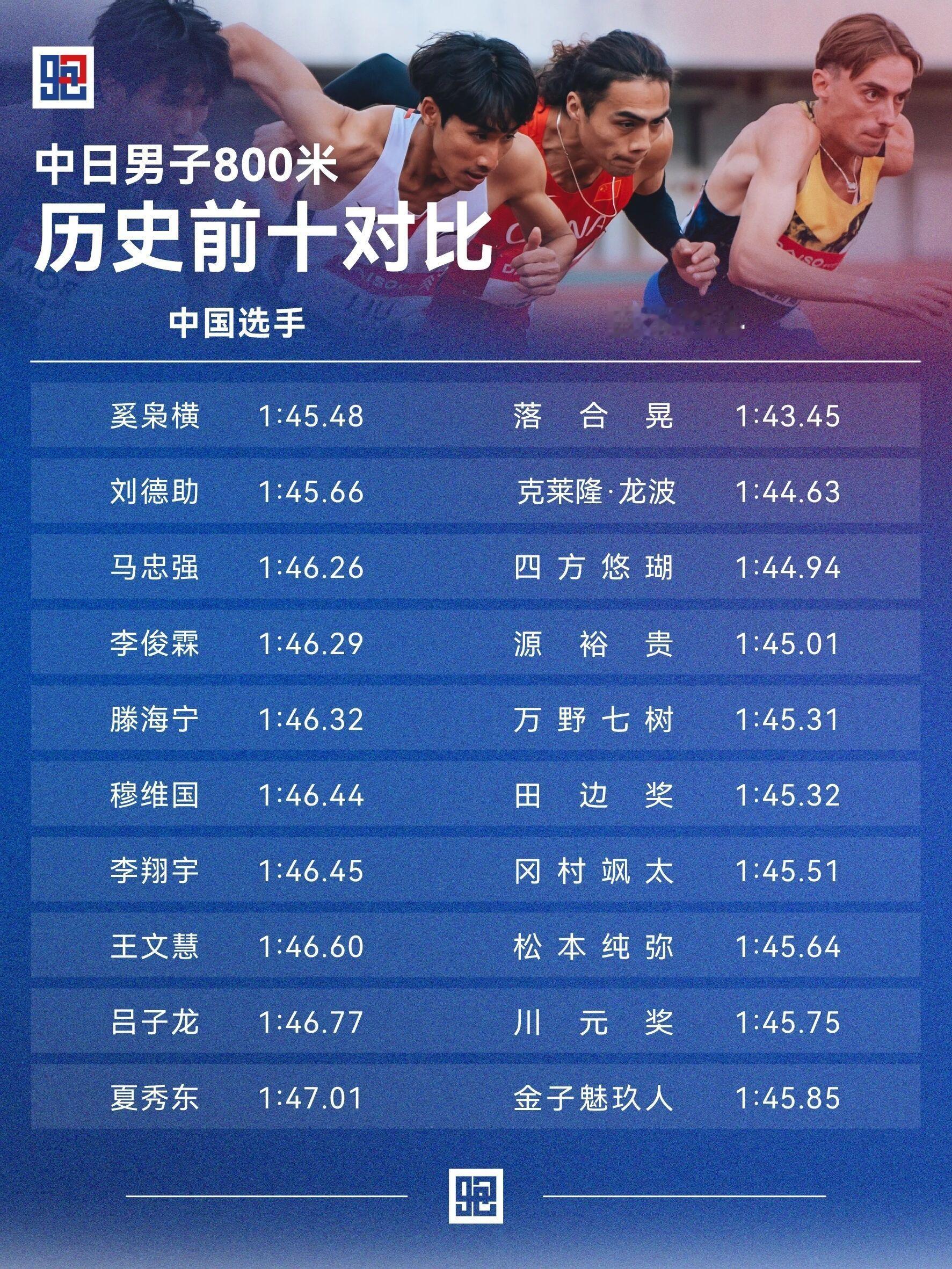 中日男子800米、1500米历史前十对比男子800米，中国纪录为奚枭横的1:45