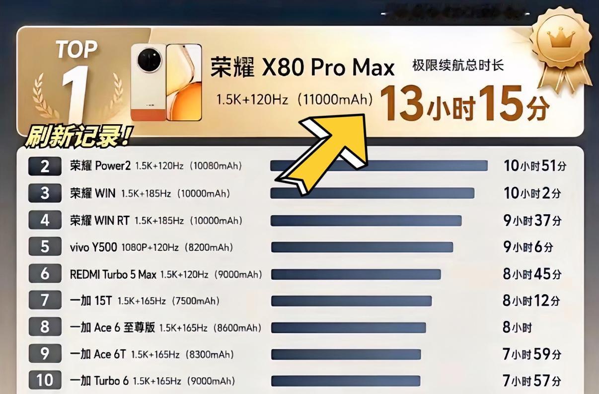 我觉得选大电池手机的朋友可以先看看荣耀手机，从这次的手机电池续航榜单来看，前十名