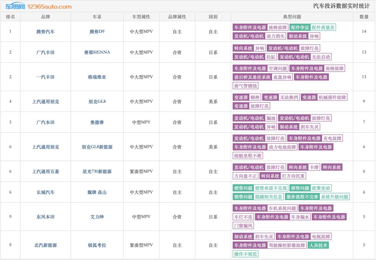 3月MPV投诉榜单出炉榜首：腾势D9以14宗投诉登顶，问题集中在车身附件、座椅