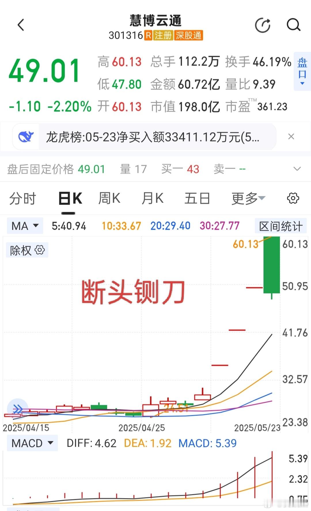 股票断头铡刀的走势~~这是洗盘还是出货，取决于游资的手法，以及庄家的实力！你怎么