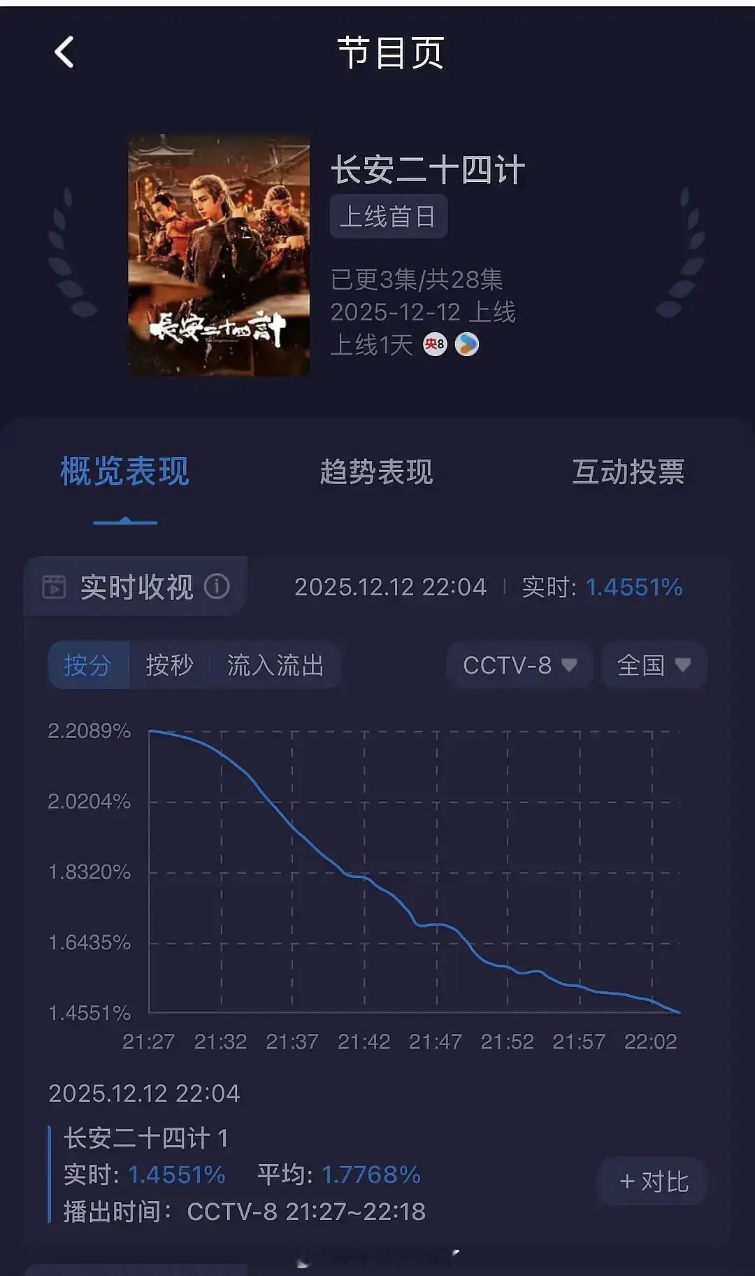 《长安二十四计》的热度是下滑的趋势吗？有没有在看这部剧的？说剧情怎么样？值得追吗