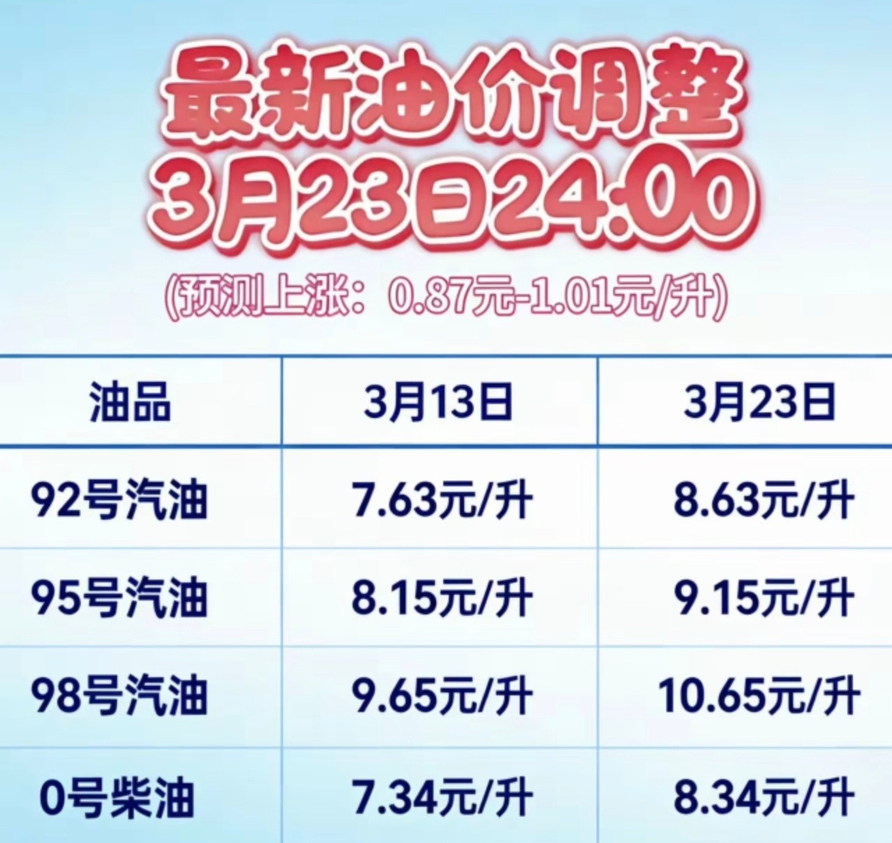 油价大跌超5%不是说3月23号涨价吗？预计涨价在1块左右，92汽油重回巅峰！！！
