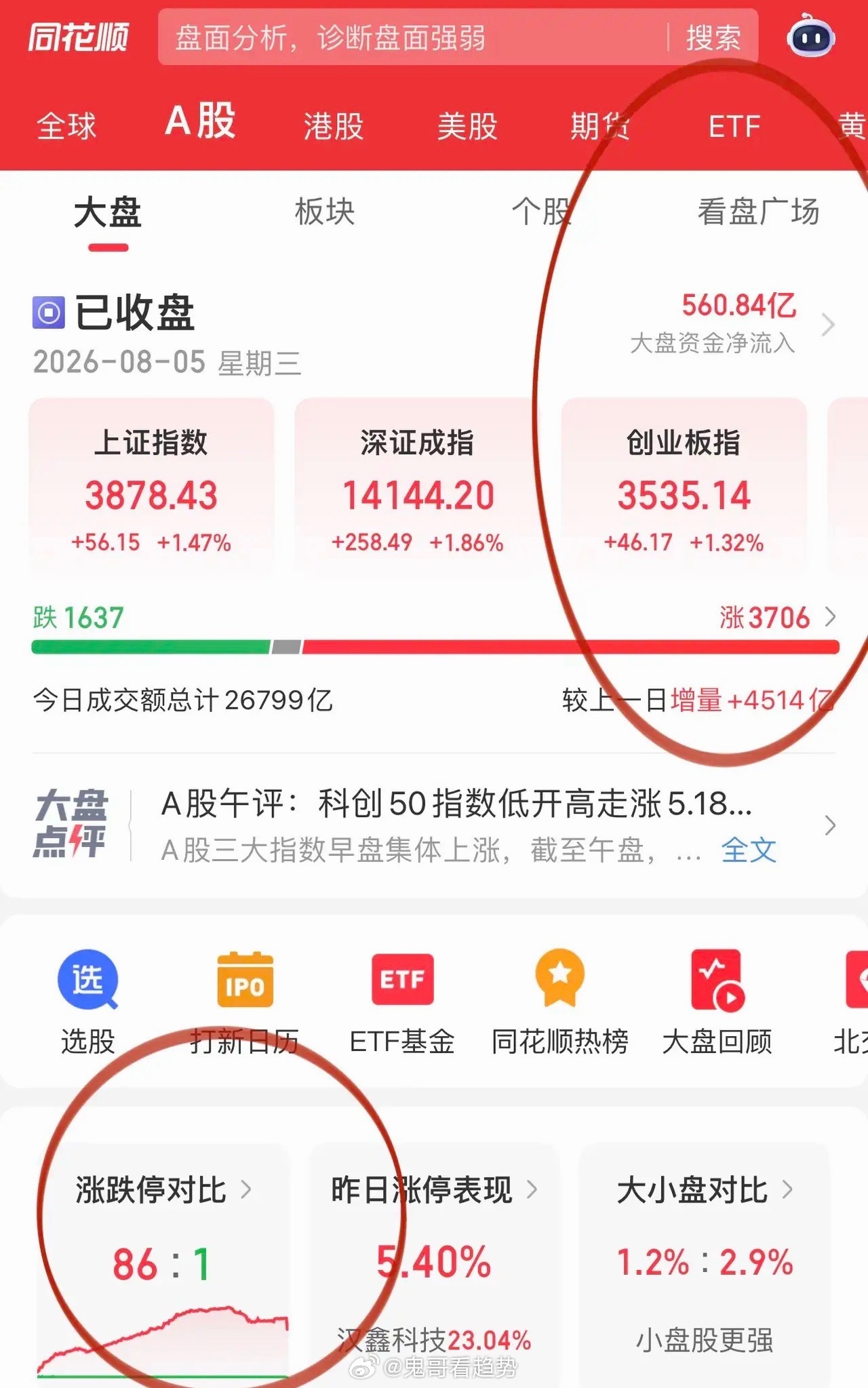 收评｜三大指数顺利收复7.22分歧高点，科技主线全线反攻今日A股放量反攻收官，上