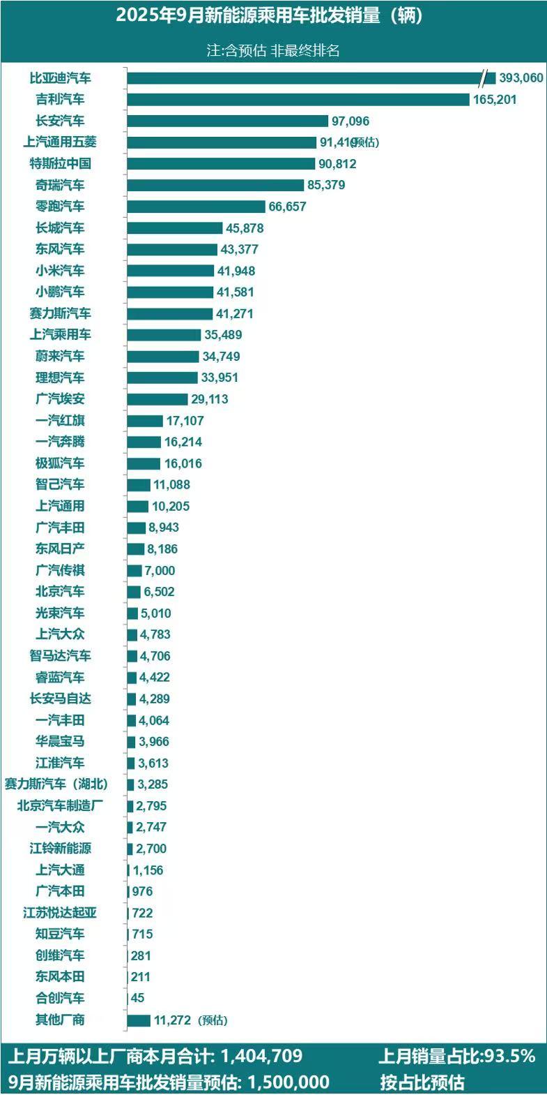 9月新能源车企乘用车销量排行榜出炉第一名比亚迪销量393060辆；第二名吉利