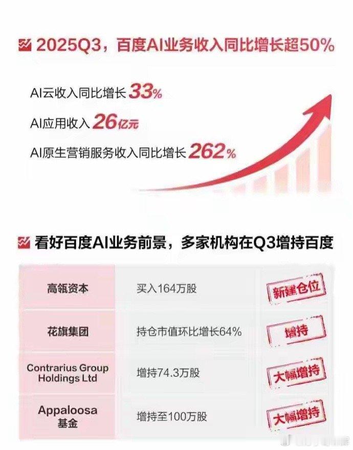 顶级机构最新持仓曝光！百度成了资本市场热捧对象！12月2日，百度美股收涨2.4%