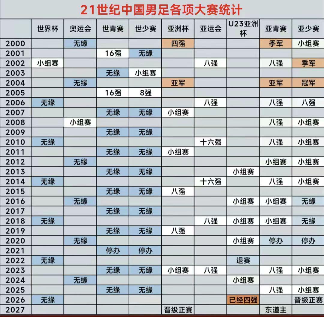 国足U23正在书写历史！国足U23半决赛3比0战胜越南，创造了历史。很多老球迷