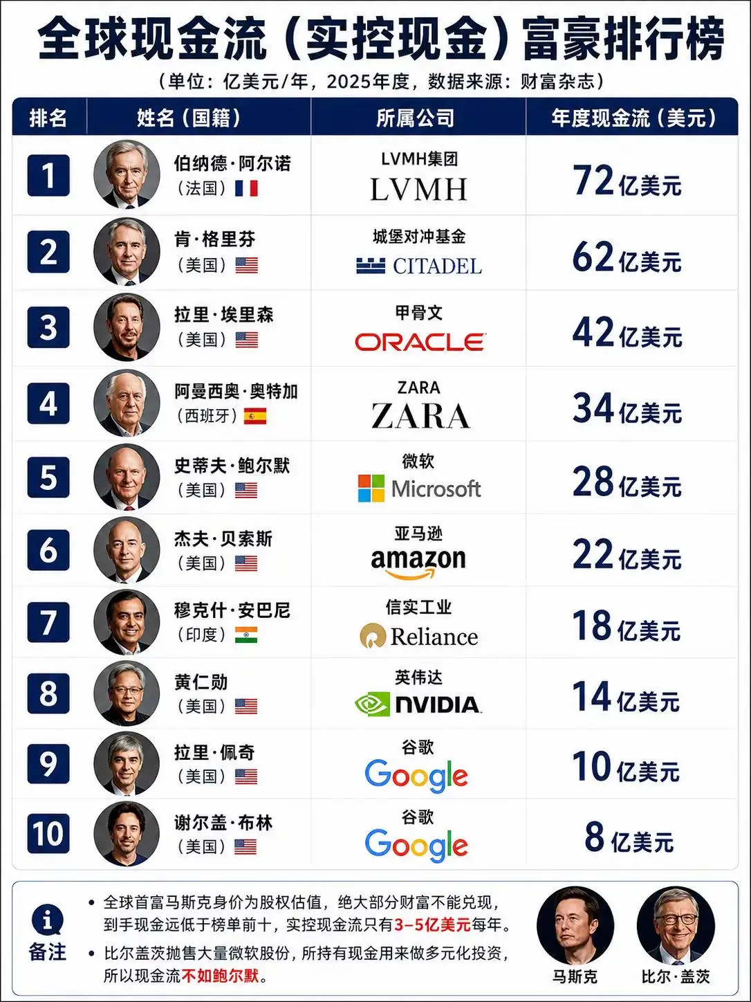现金流富豪榜