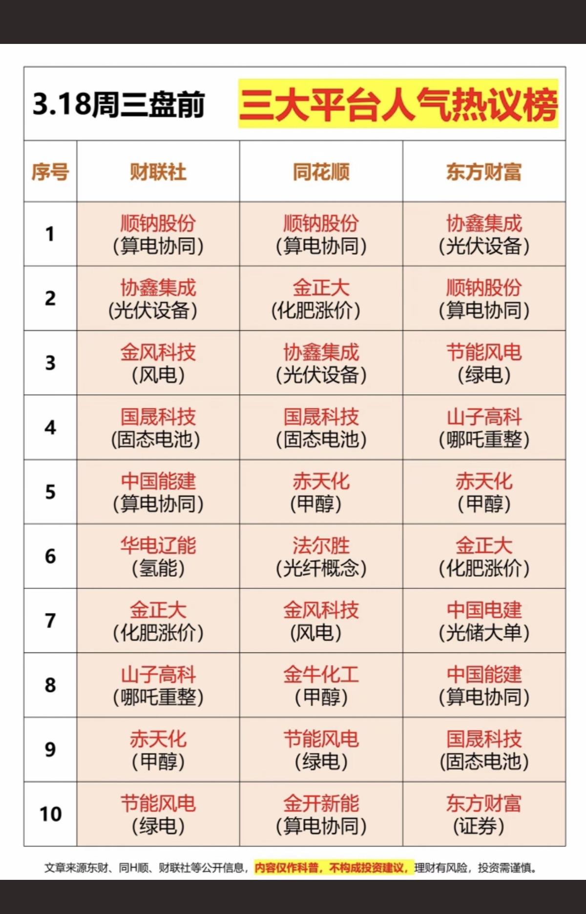 3.18周三成交活跃个股+人气热搜榜！三大平台人气热搜榜！1.算电协同
