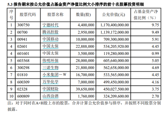 睿远披露! 加仓这些股票