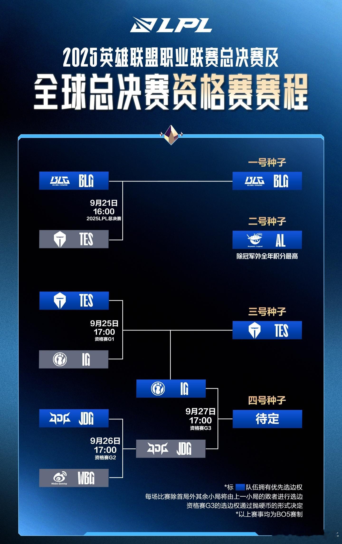 iG生死战优先选边iG刚刚赢了掷硬币，将在四号种子争夺战中优先选边。运气都站在