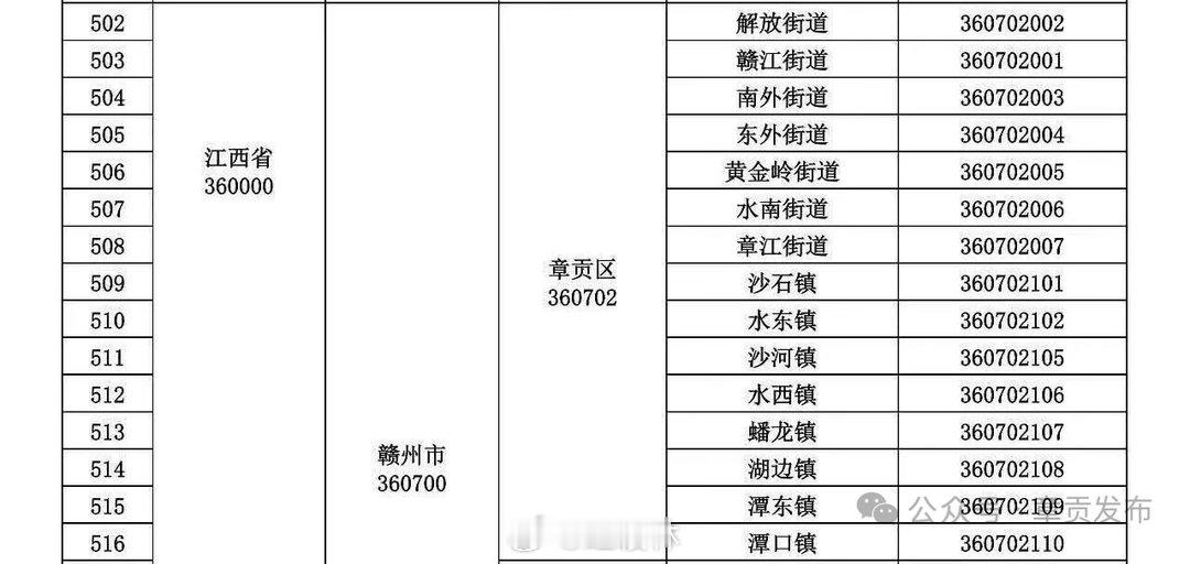 赣州【章贡区最新行政区划名录公布】近日，江西省民政厅发布了江西省行政区划名录