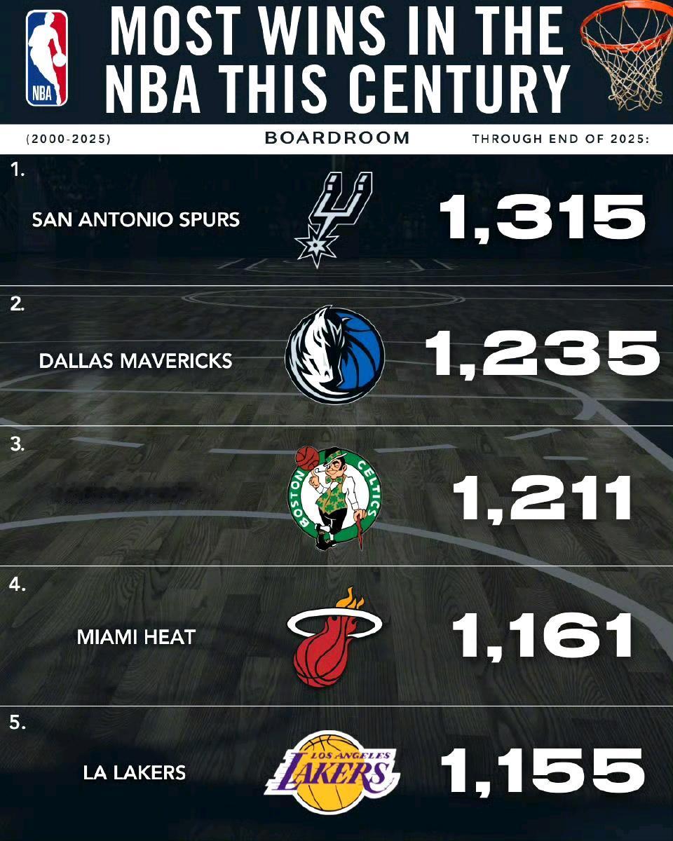 从2000年至今NBA赢球最多五支球队。1马刺，那么多冠军的王朝球队。2