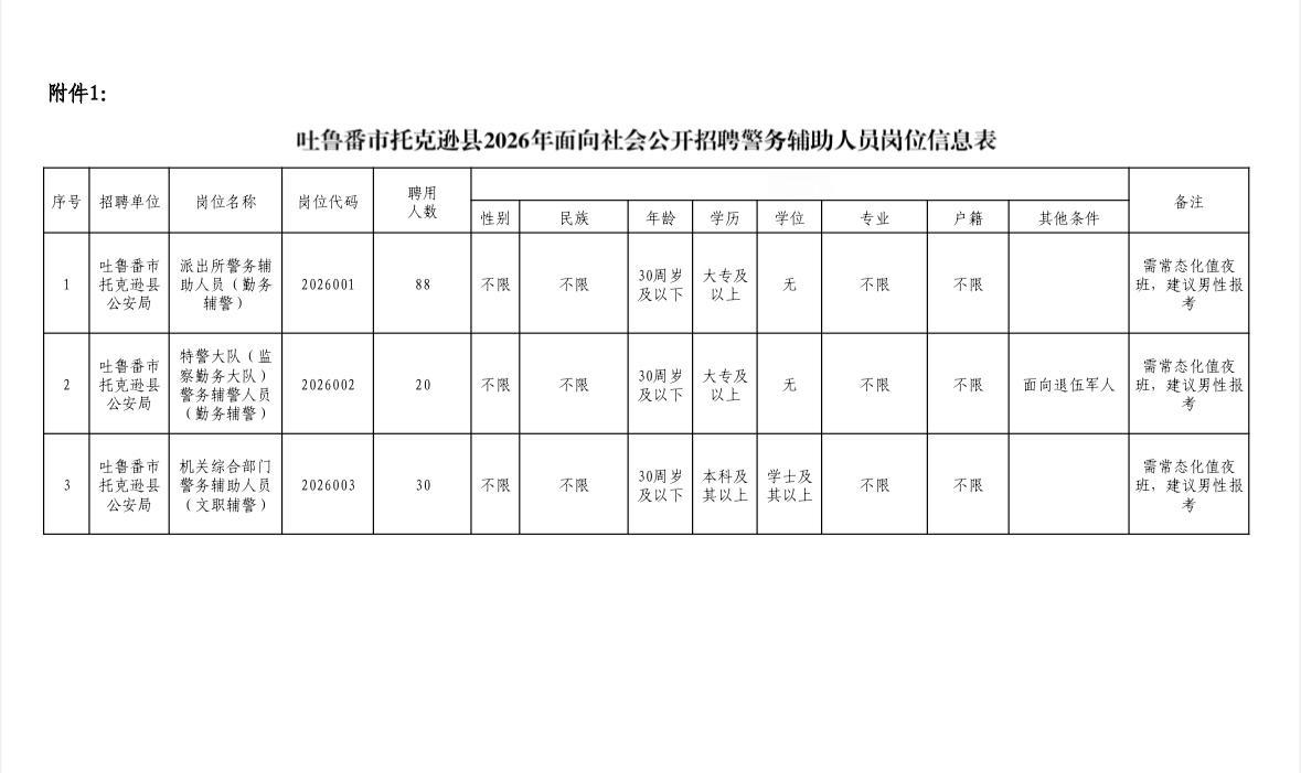 吐鲁番托克逊招👮‍♂️138人！大专可报！🔹单位名称:吐鲁番市托克逊县