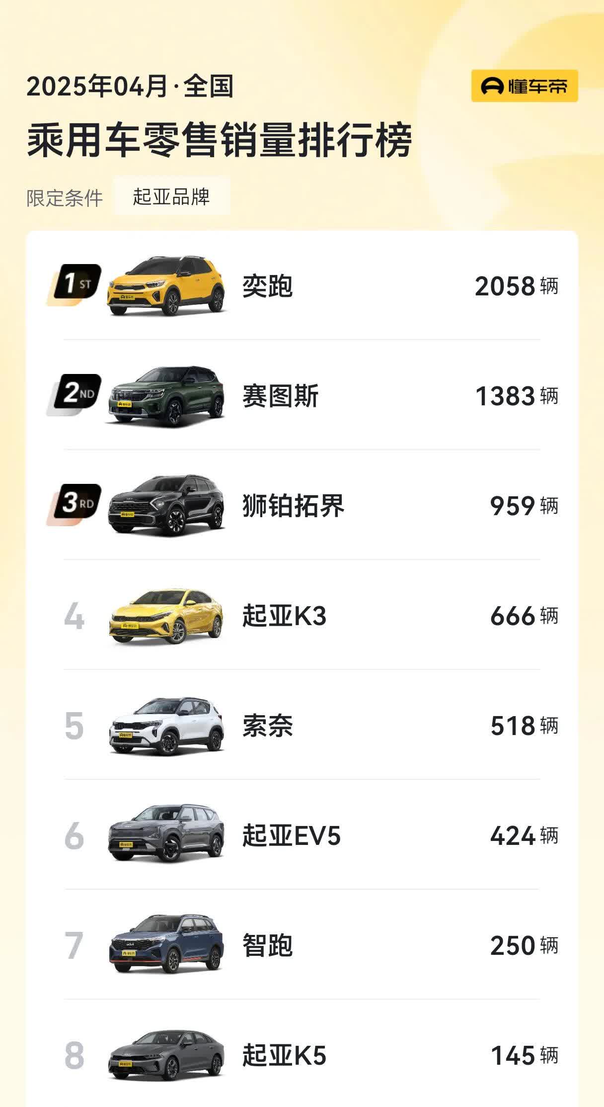起亚在4月份的销量不知道怎么来评价卖的最好的是奕跑，一款小型SUV，终端售价