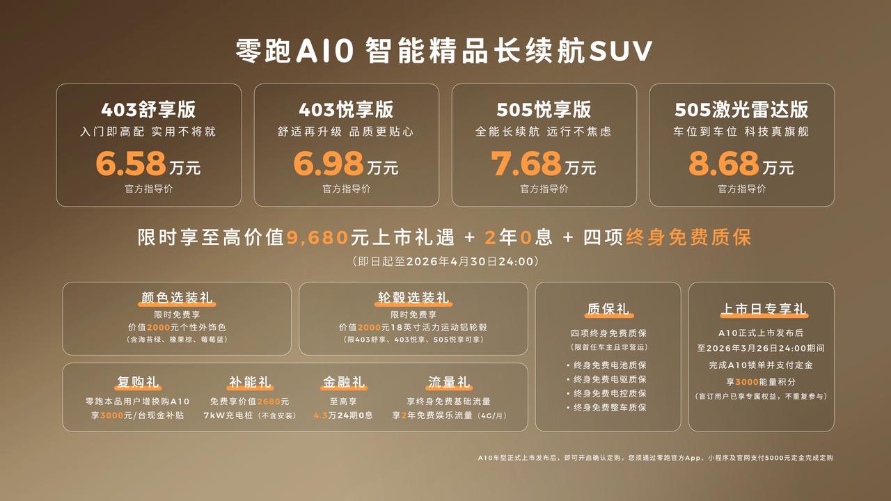 【售6.58万起，零跑A10正式上市】3月26日，零跑A10正式上市，推出4款车