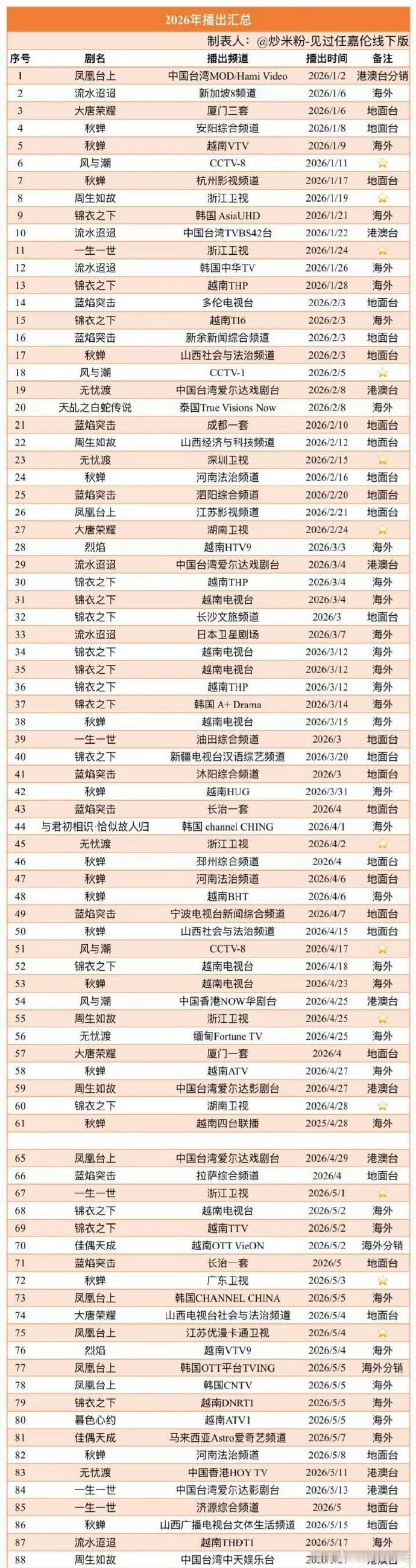 任嘉伦主演的电视剧仅2026年就已经海内外播出88轮
