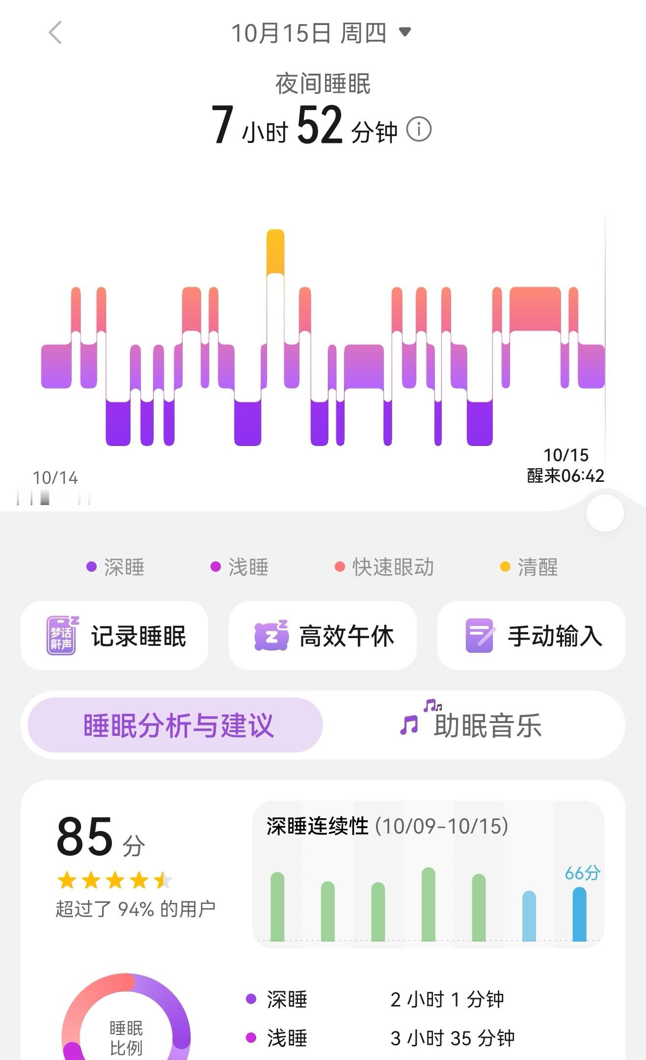 熬夜的账身体都在记着昨晚睡了7小时52分钟，就打败了94%的用户。。而我们一般是