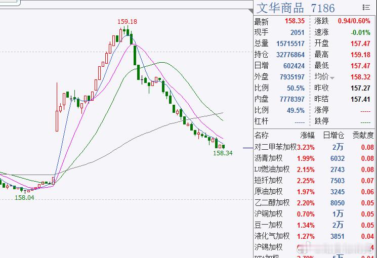 期货市场利多就坚持了20分钟左右，9点20以后，整个商品指数就直接掉头向下了，