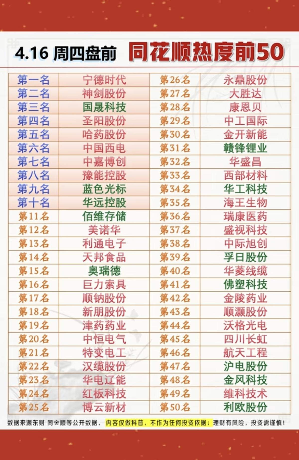 4.16周四盘前同花顺热度榜TOP50!人气热搜榜，TOP50！人