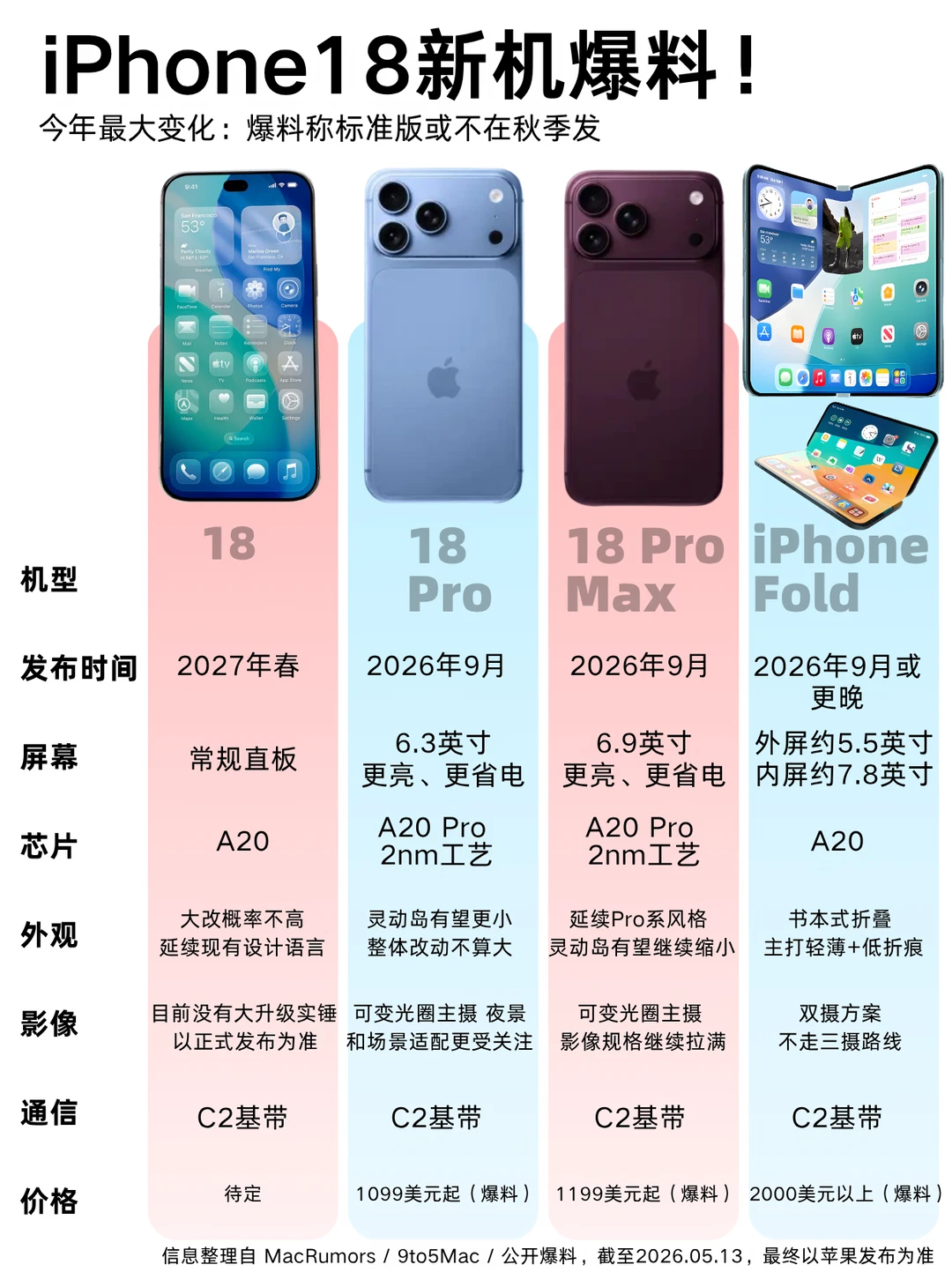 iPhone 18 新爆料：标准版或真的不在秋季发