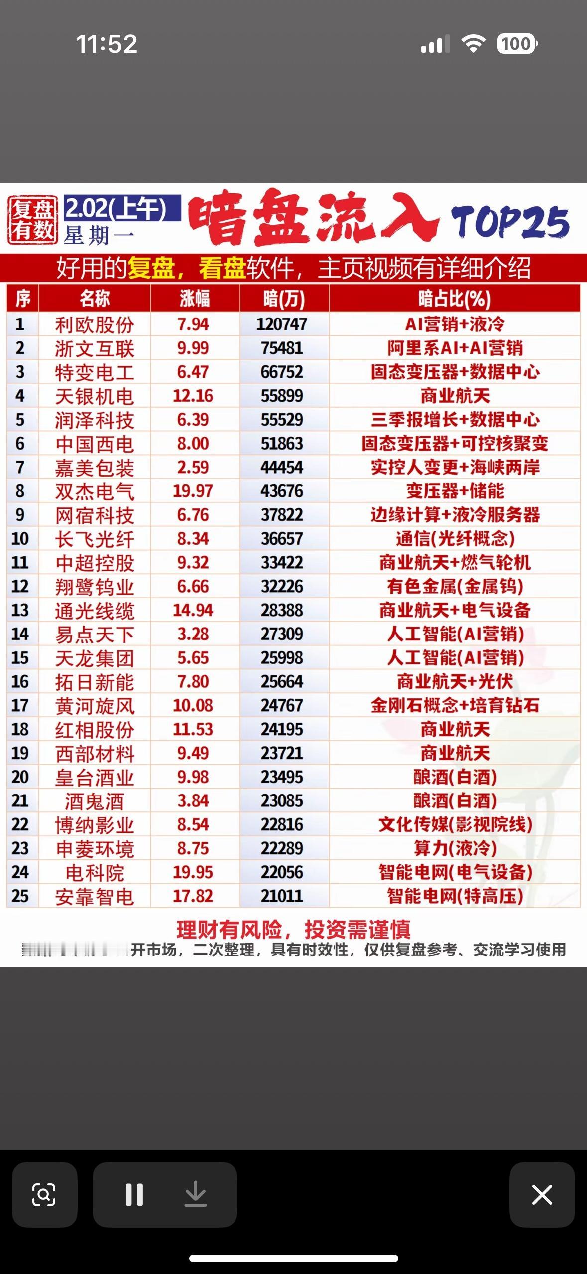 2月2日今日暗流入个股梳理AI营销、商业航天、数据中心概念股领涨，液冷与固态