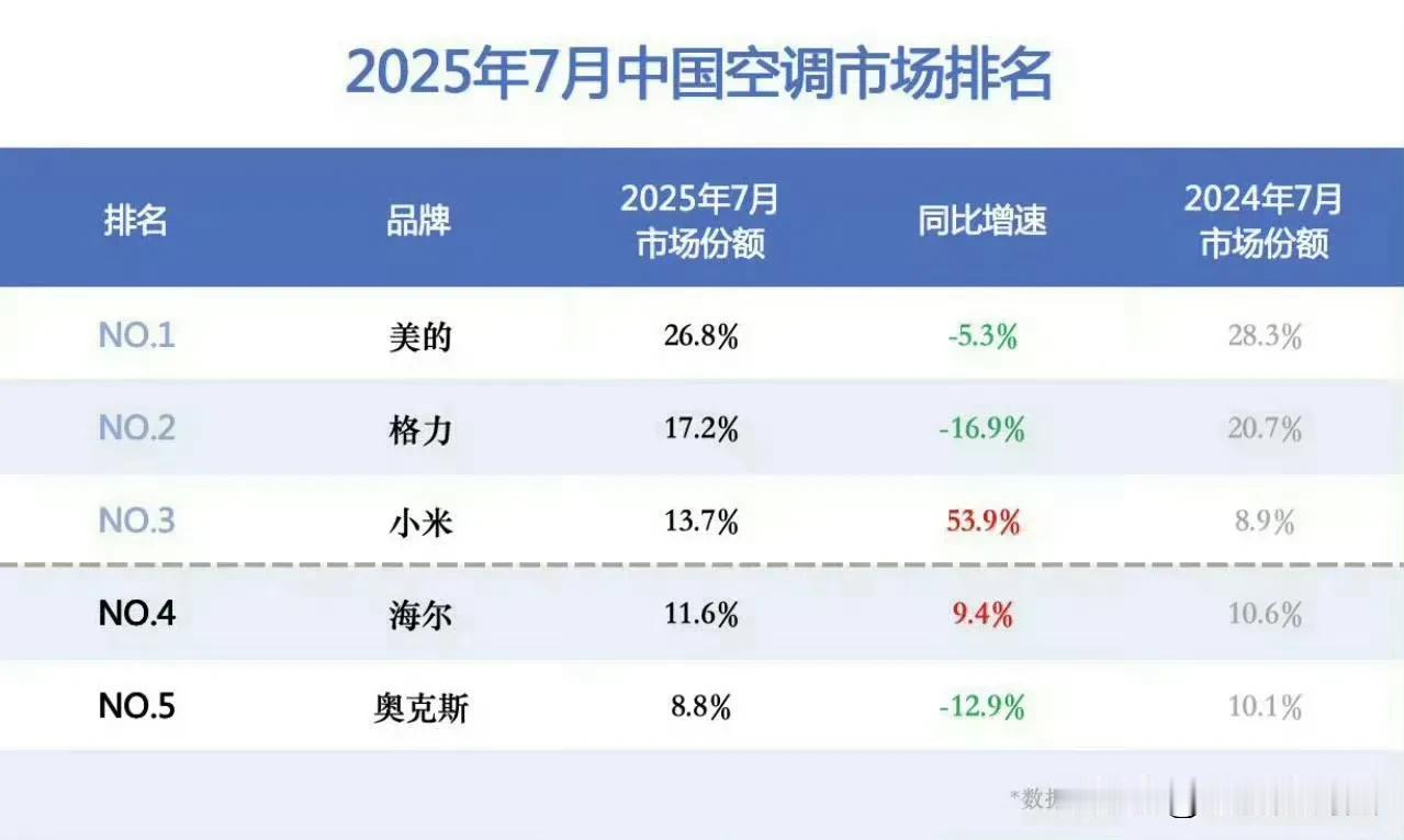 卢伟冰称不参与家电行业价格内卷卢伟冰的意思看着就是我还没发力，你们都快撑不住了~