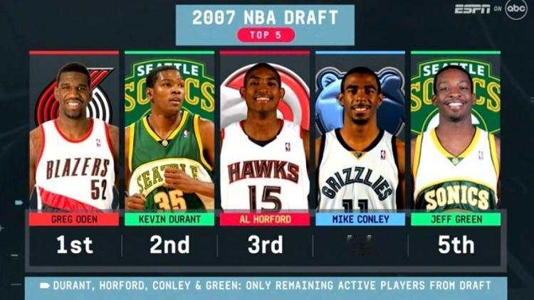 07年选秀还剩4人在打NBA：状元：奥登（退役）榜眼：杜兰特（现役）探花：