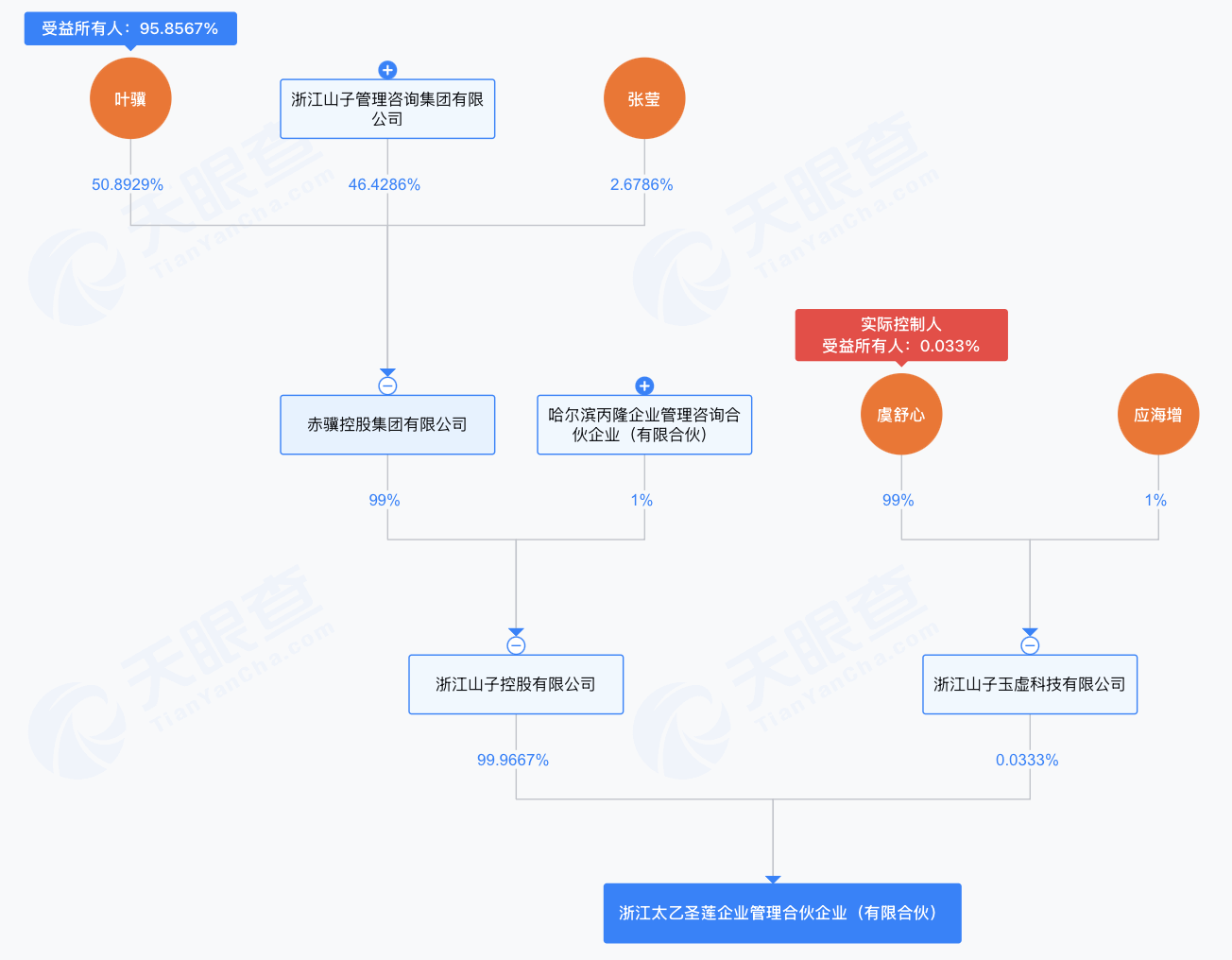 控股股东拟参与哪吒汽车破产重整, 山子高科: 与太乙圣莲无股权控制关系