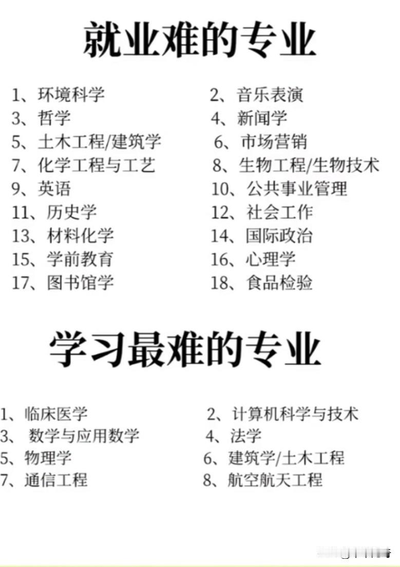 现在就业难成了很多大学生的心病，有些专业找工作更是难上加难。哲学专业算一个，学