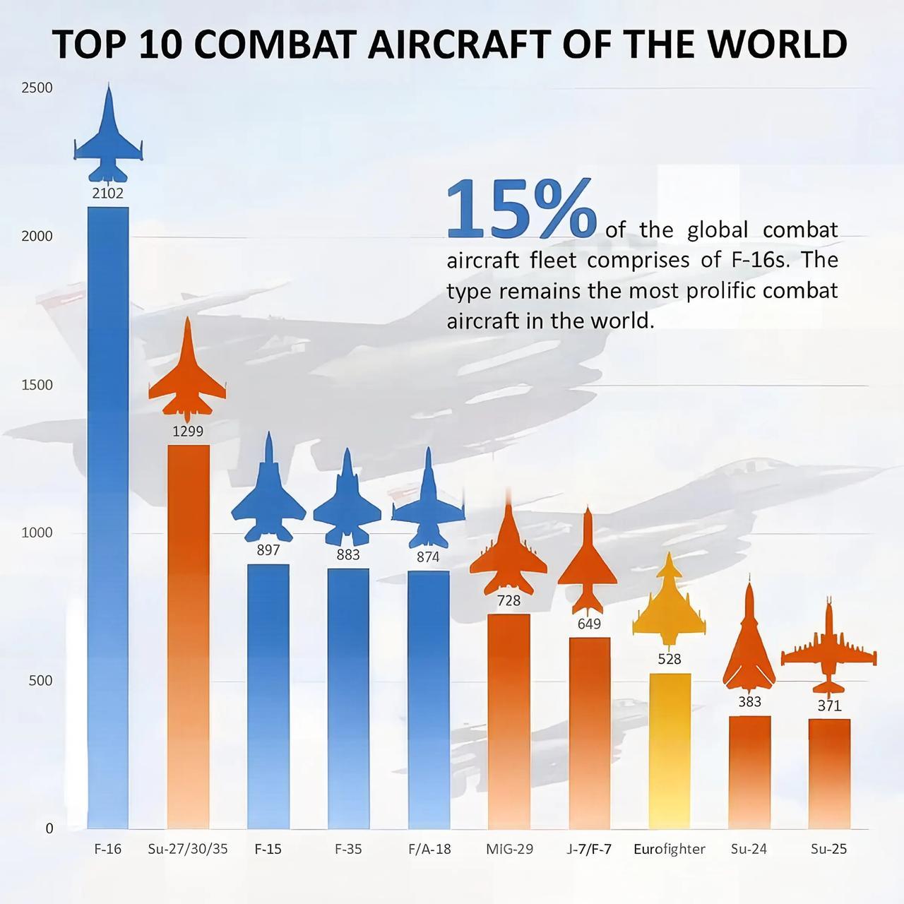 F-16战斗机的服役数量遥遥领先。但我吹个牛，所有的F-16加起来都打不过我们