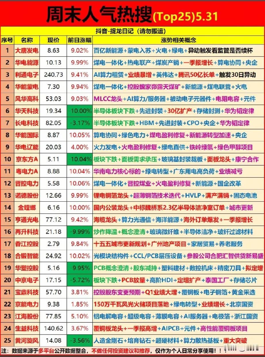 🔥5.31周末人气榜TOP25：绿电霸榜、科技分化，主线轮动全景解析！本