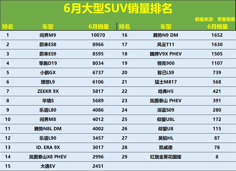 6月大型SUV市场：新能源主导，问界蔚来零跑包揽前四6月的大型SUV市场呈现出