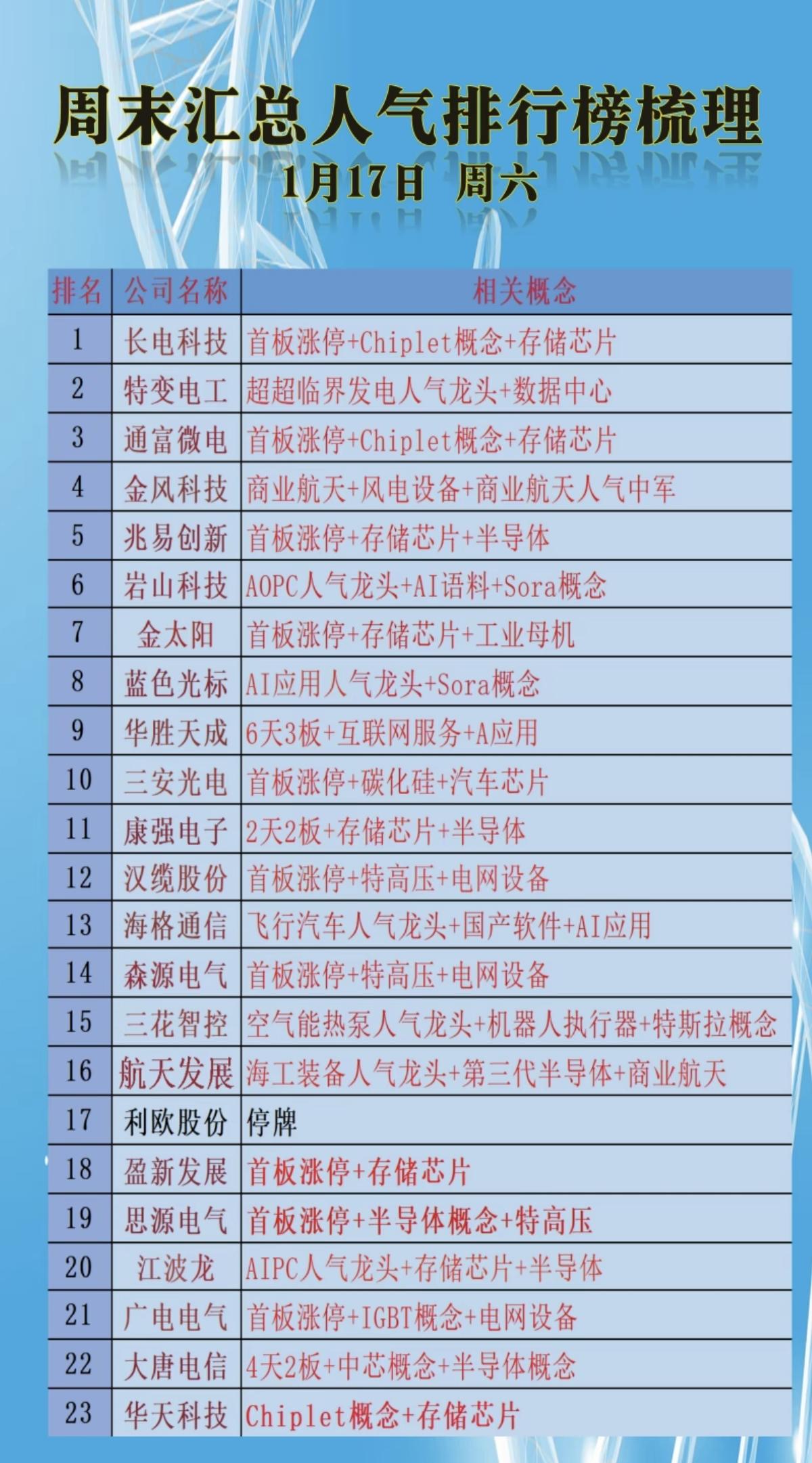 1.17周六周末汇总人气排行榜！1.超临界发电，电力相关2.碳化硅+汽