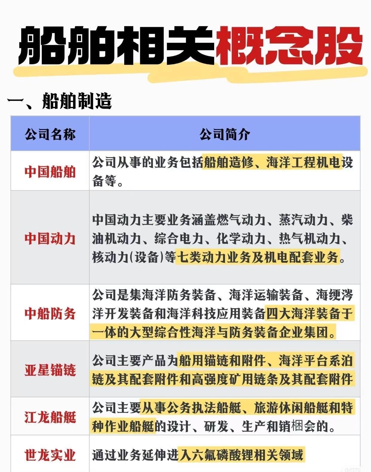 与船舶相关的三类上市公司：1.船舶制造（概念股）：包括6家船舶制造及相关领域的上