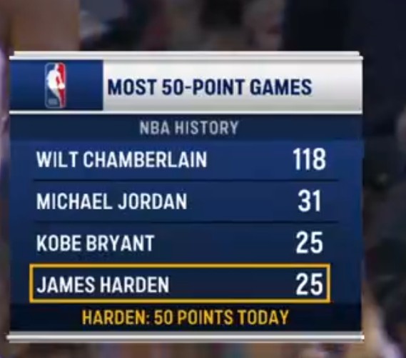 ▲职业生涯25次单场50+已经追平了自己的偶像：科比