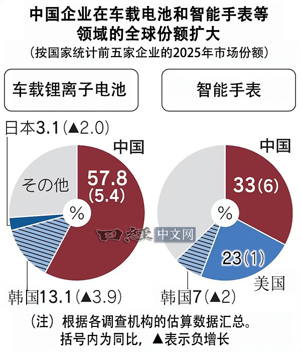 《日本经济新闻》对主要产品和服务2025年的全球市场份额进行了调查。结果显示，中