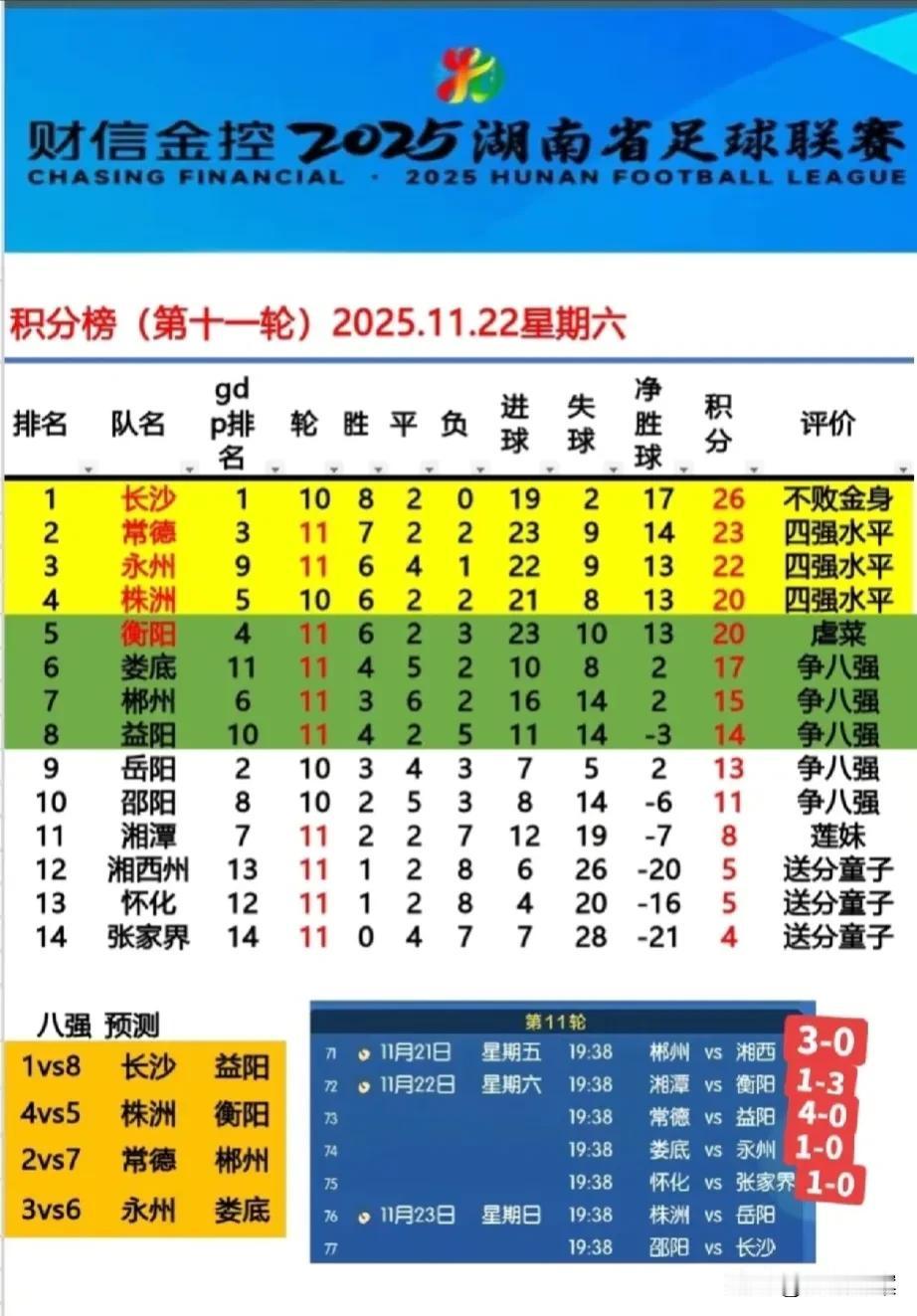 衡阳队踢弱队真是毫不手软！昨晚跑到人家湘潭主场，踢了“莲妹”一个3：1。要不是送