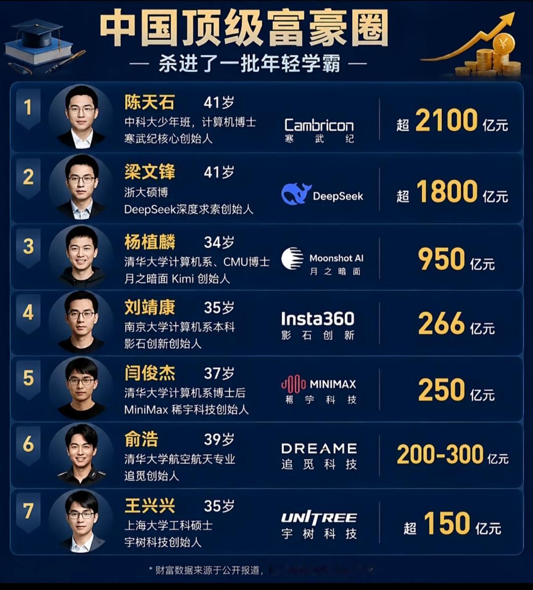 年轻学霸富豪榜出炉！