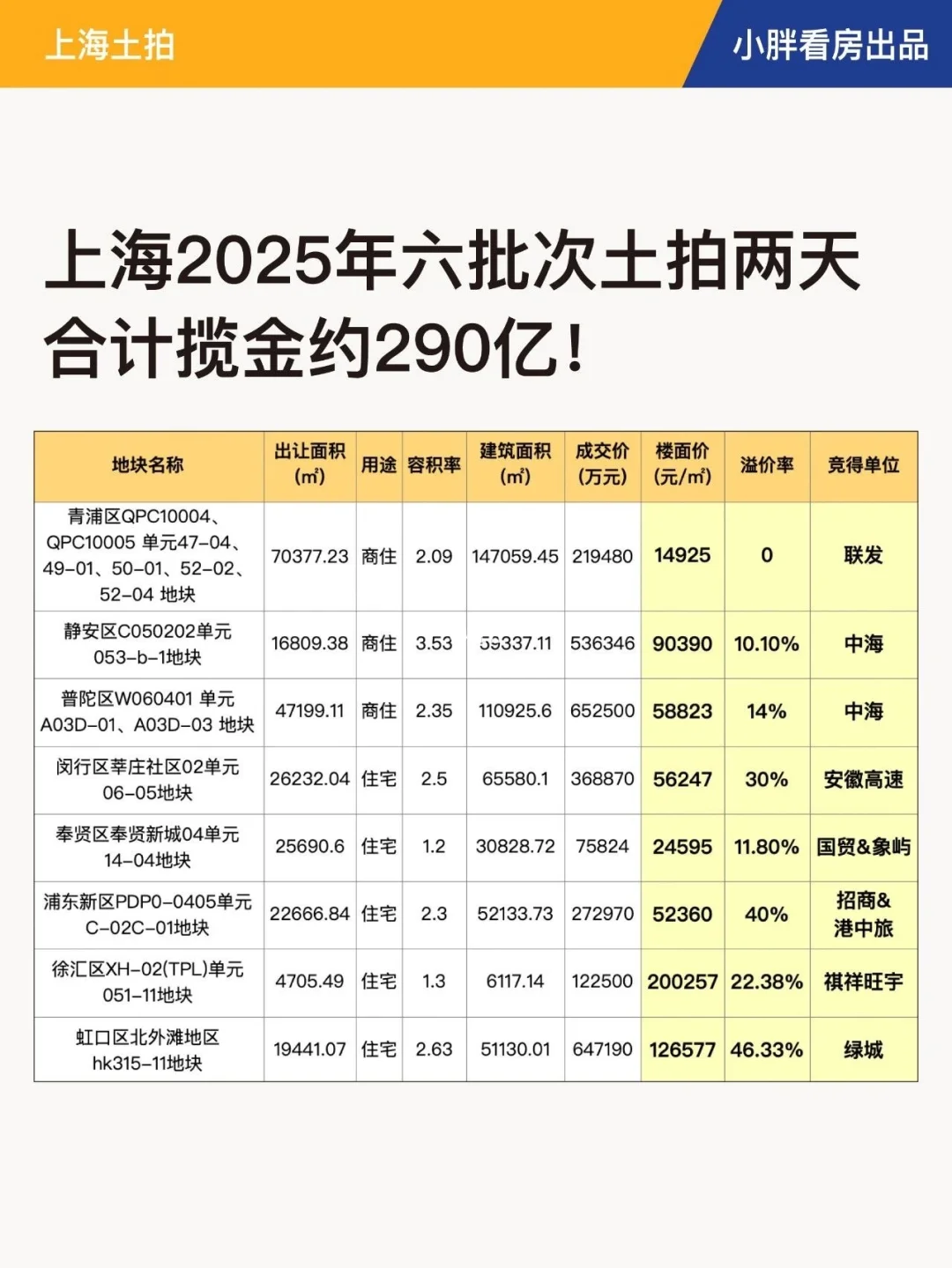 上海2025年六批次土拍，两天合计揽金290亿！