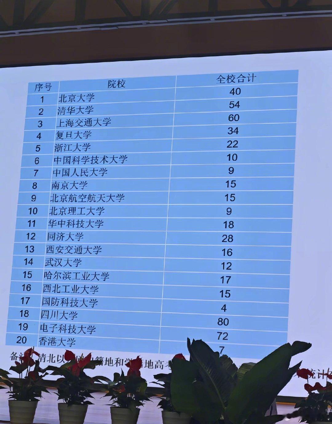 成都七中，今年的高考成绩。​