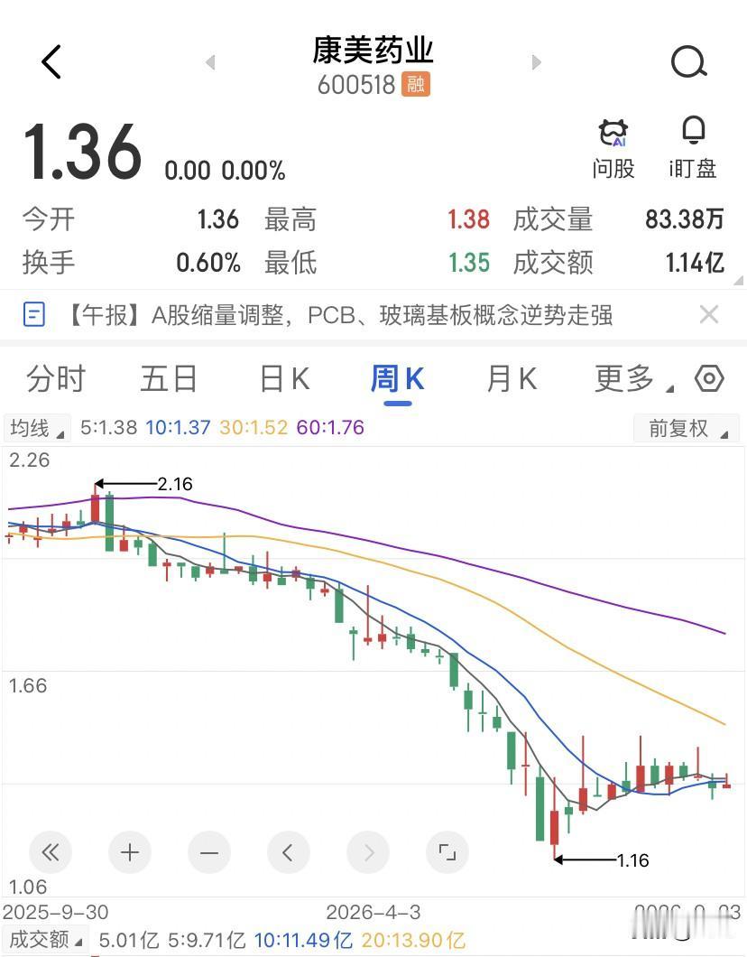 康美药业死不了，但也活不过来，1.36块，30万股东，一天成交额才1.14个亿，
