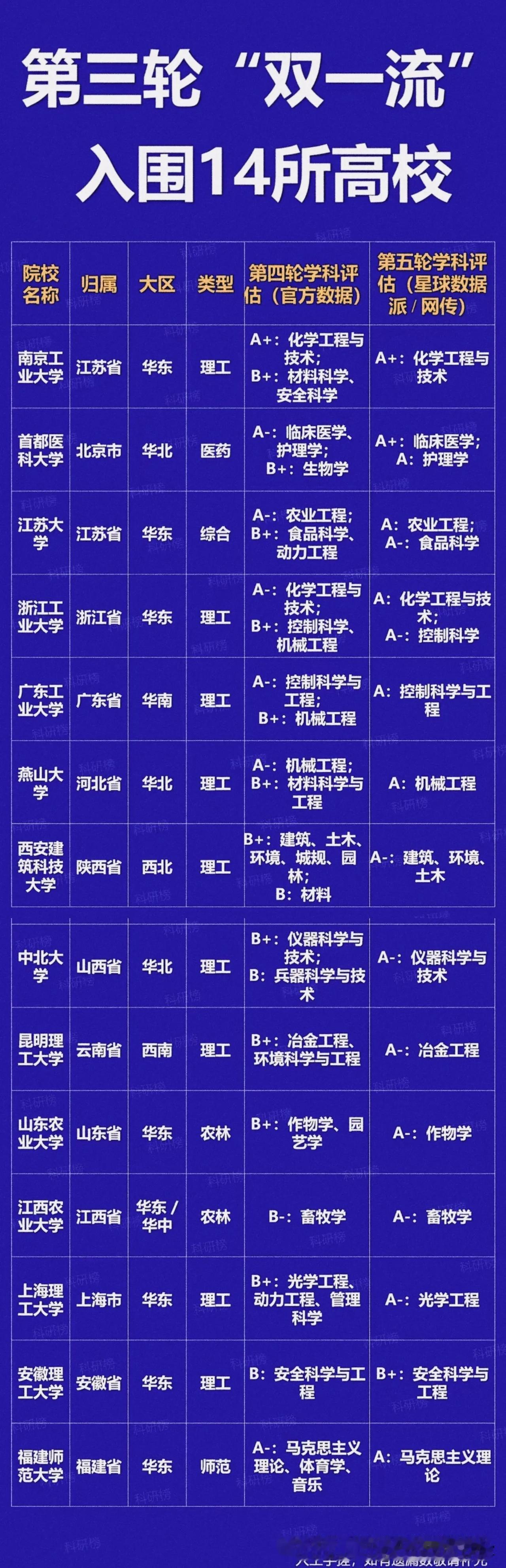 第三轮双一流候选14所高校，特色强校迎来新机会！📖很多人聊双一流，目光总