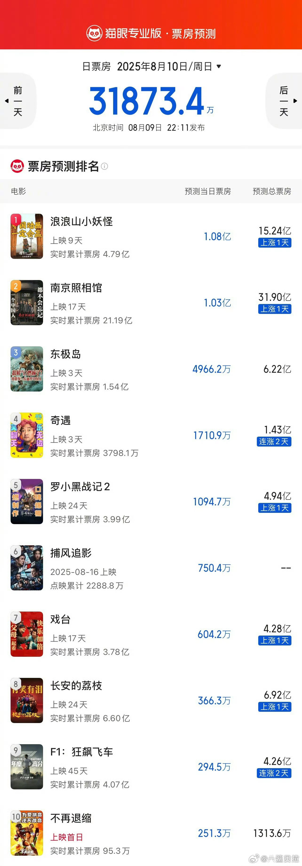 说实话东极岛这个预测票房还得降​​​