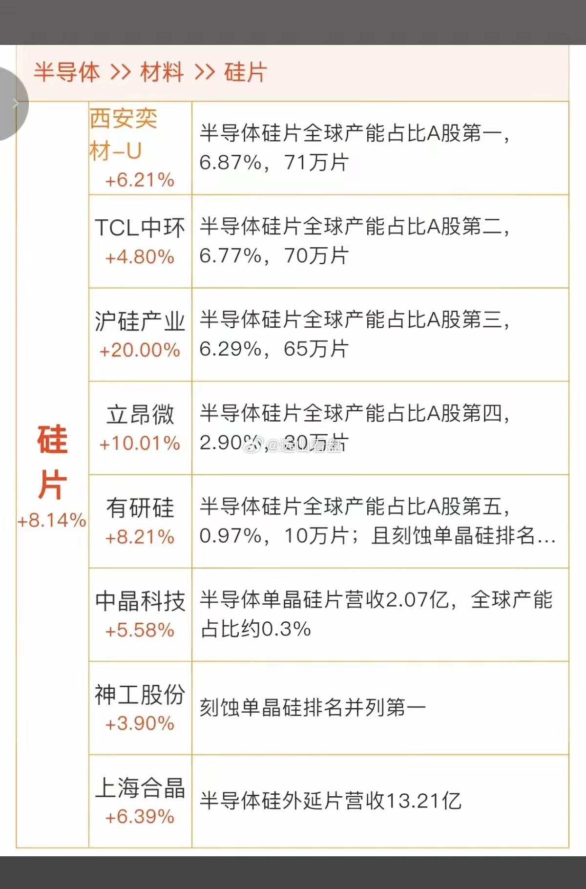 半导体硅片——涨价概念！6月26日，多地半导体硅片头部厂商，释放出涨价信号。相关